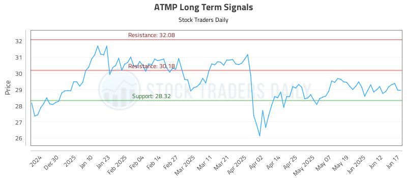 ATMP Long Term Analysis for June 18 2025 ATMP Long Term Analysis for June 18 2025