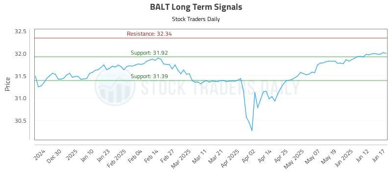 BALT Long Term Analysis for June 18 2025 BALT Long Term Analysis for June 18 2025