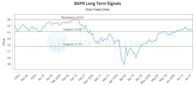 BAPR Long Term Analysis for June 18 2025 BAPR Long Term Analysis for June 18 2025