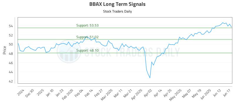 BBAX Long Term Analysis for June 18 2025