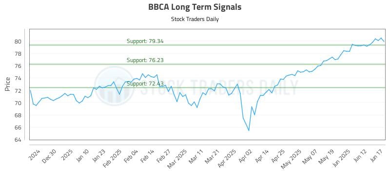 BBCA Long Term Analysis for June 18 2025