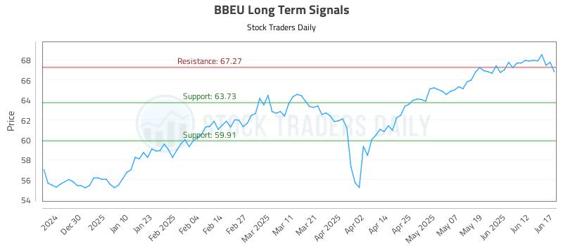 BBEU Long Term Analysis for June 18 2025