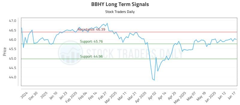 BBHY Long Term Analysis for June 18 2025
