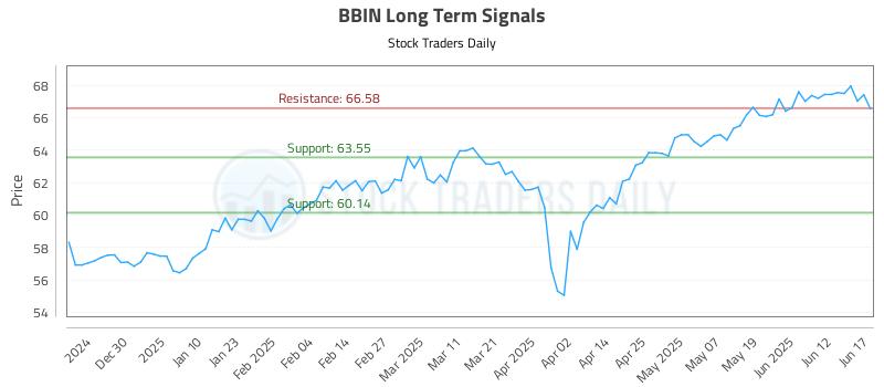 BBIN Long Term Analysis for June 18 2025 BBIN Long Term Analysis for June 18 2025