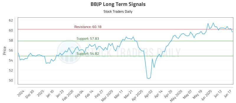 BBJP Long Term Analysis for June 18 2025 BBJP Long Term Analysis for June 18 2025