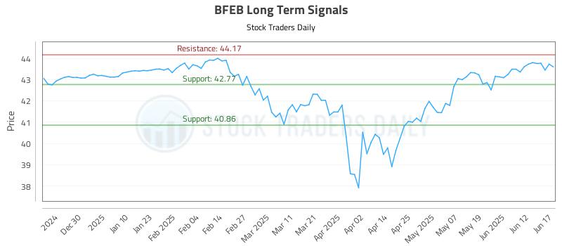BFEB Long Term Analysis for June 18 2025 BFEB Long Term Analysis for June 18 2025