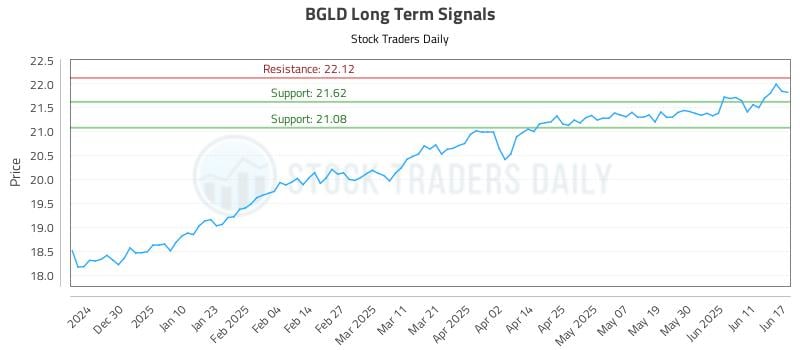 BGLD Long Term Analysis for June 18 2025 BGLD Long Term Analysis for June 18 2025