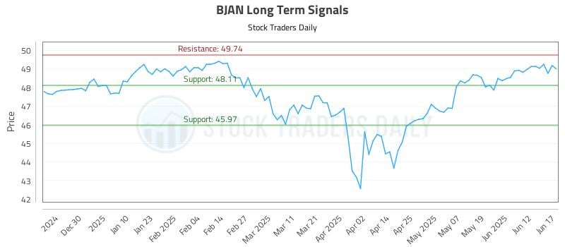 BJAN Long Term Analysis for June 18 2025 BJAN Long Term Analysis for June 18 2025