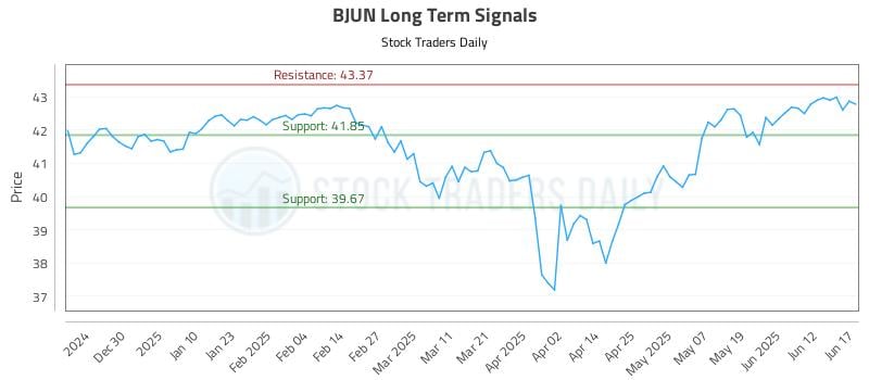BJUN Long Term Analysis for June 18 2025 BJUN Long Term Analysis for June 18 2025