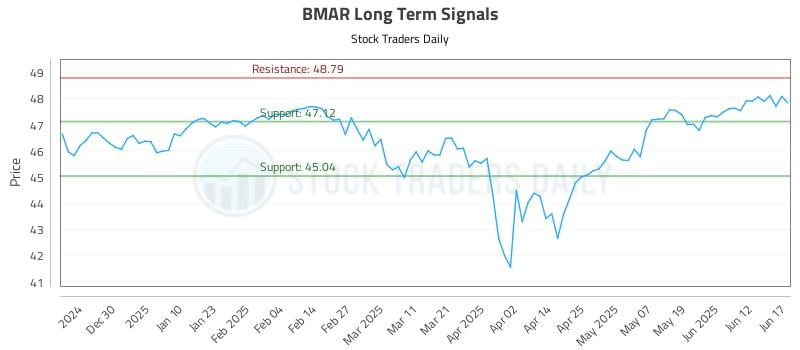 BMAR Long Term Analysis for June 18 2025 BMAR Long Term Analysis for June 18 2025