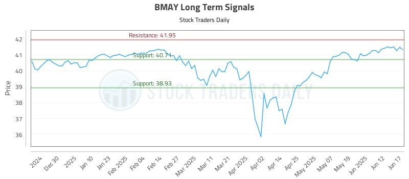 BMAY Long Term Analysis for June 18 2025
