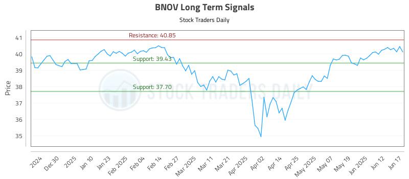 BNOV Long Term Analysis for June 18 2025