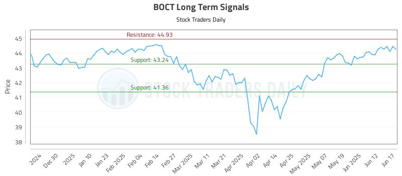 BOCT Long Term Analysis for June 18 2025 BOCT Long Term Analysis for June 18 2025