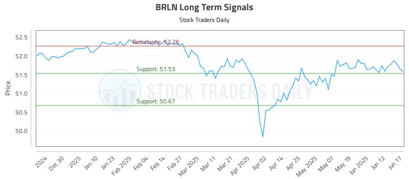 BRLN Long Term Analysis for June 18 2025 BRLN Long Term Analysis for June 18 2025