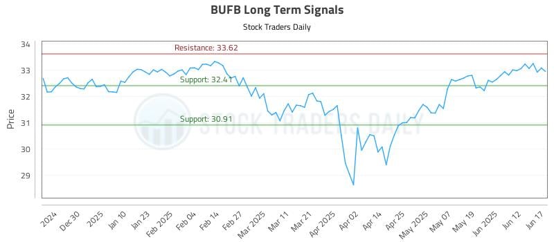 BUFB Long Term Analysis for June 18 2025 BUFB Long Term Analysis for June 18 2025