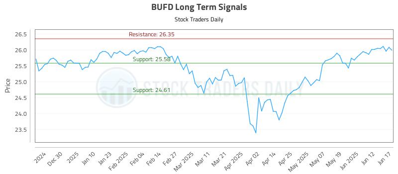 BUFD Long Term Analysis for June 18 2025 BUFD Long Term Analysis for June 18 2025