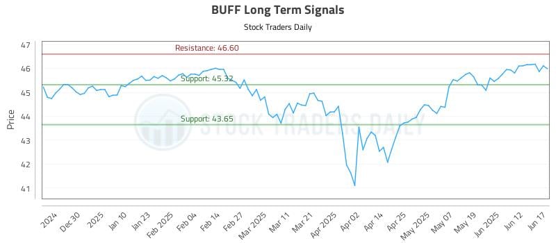 BUFF Long Term Analysis for June 18 2025 BUFF Long Term Analysis for June 18 2025