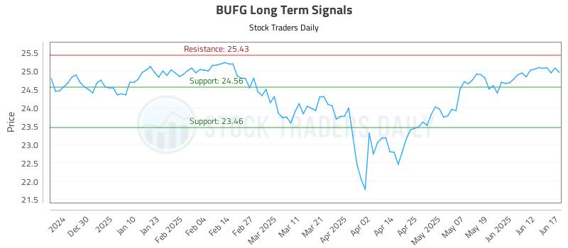 BUFG Long Term Analysis for June 18 2025 BUFG Long Term Analysis for June 18 2025