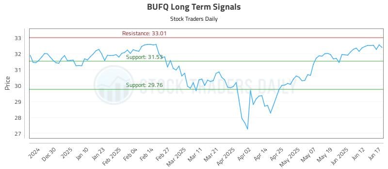 BUFQ Long Term Analysis for June 18 2025