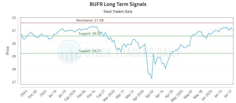 BUFR Long Term Analysis for June 18 2025