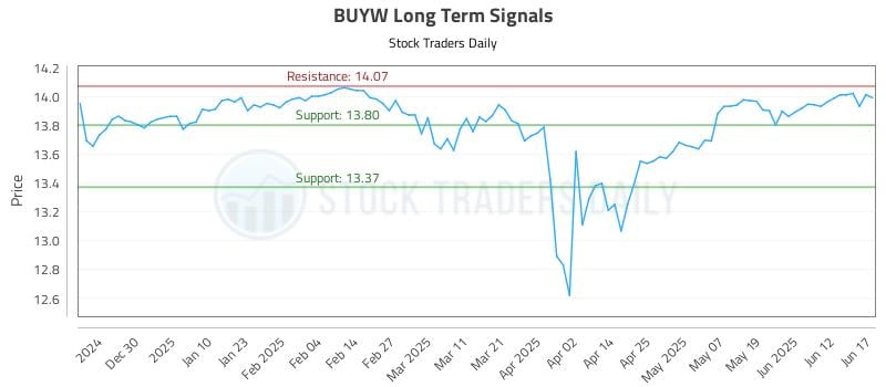 BUYW Long Term Analysis for June 18 2025