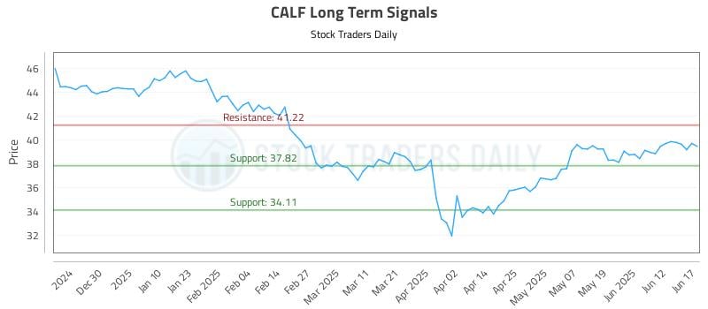 CALF Long Term Analysis for June 18 2025 CALF Long Term Analysis for June 18 2025