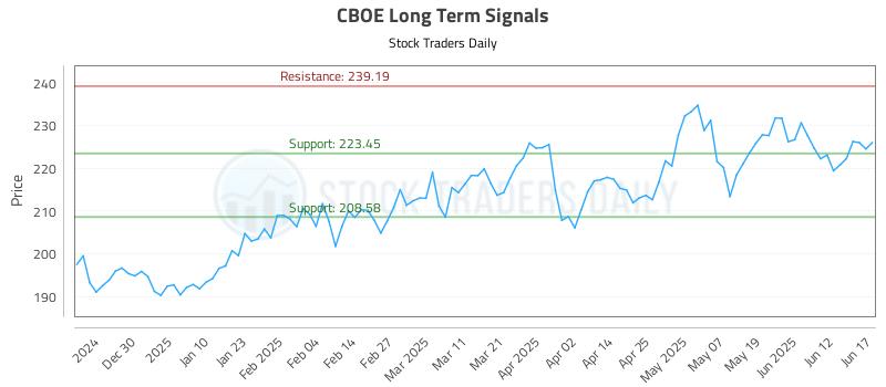 CBOE Long Term Analysis for June 18 2025 CBOE Long Term Analysis for June 18 2025