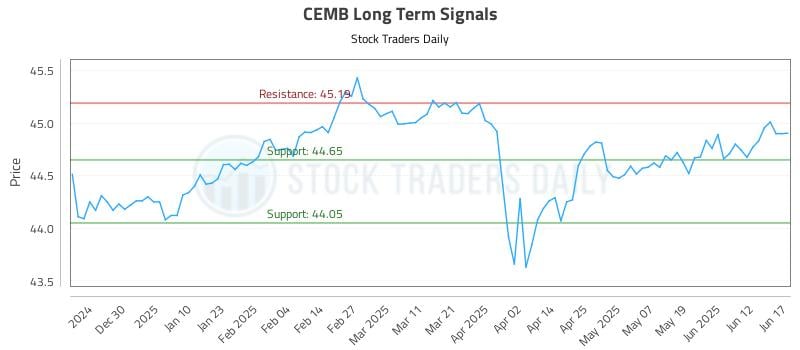 CEMB Long Term Analysis for June 18 2025 CEMB Long Term Analysis for June 18 2025