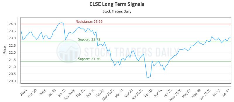 CLSE Long Term Analysis for June 18 2025 CLSE Long Term Analysis for June 18 2025