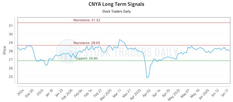 CNYA Long Term Analysis for June 18 2025 CNYA Long Term Analysis for June 18 2025