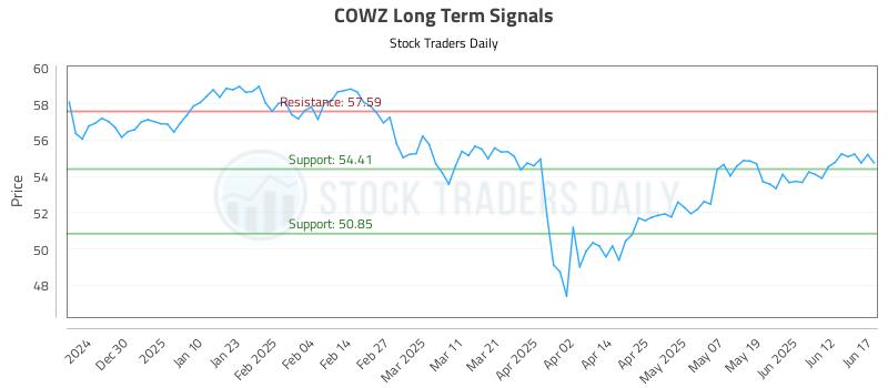 COWZ Long Term Analysis for June 18 2025 COWZ Long Term Analysis for June 18 2025