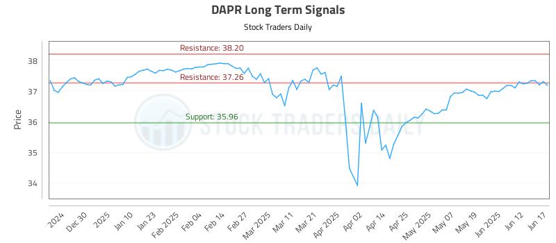 DAPR Long Term Analysis for June 18 2025