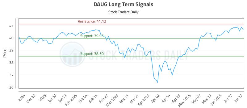 DAUG Long Term Analysis for June 18 2025 DAUG Long Term Analysis for June 18 2025