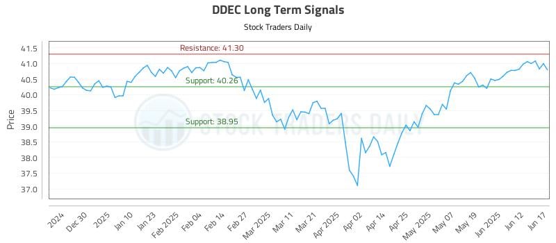 DDEC Long Term Analysis for June 18 2025 DDEC Long Term Analysis for June 18 2025