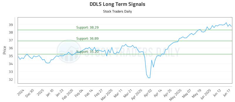 DDLS Long Term Analysis for June 18 2025