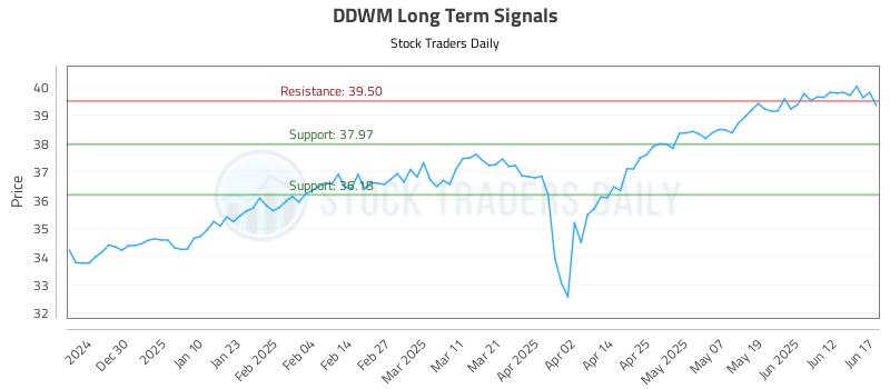 DDWM Long Term Analysis for June 18 2025 DDWM Long Term Analysis for June 18 2025