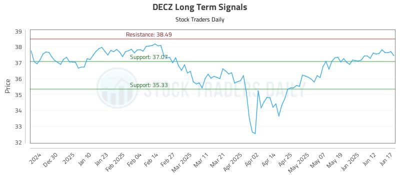 DECZ Long Term Analysis for June 18 2025 DECZ Long Term Analysis for June 18 2025