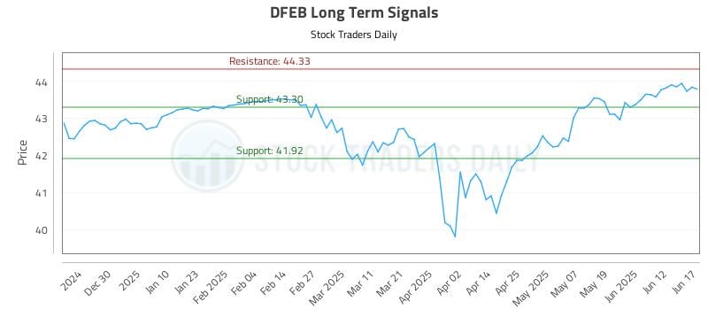 DFEB Long Term Analysis for June 18 2025 DFEB Long Term Analysis for June 18 2025