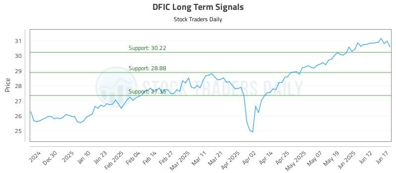 DFIC Long Term Analysis for June 18 2025 DFIC Long Term Analysis for June 18 2025