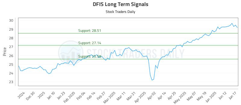 DFIS Long Term Analysis for June 18 2025