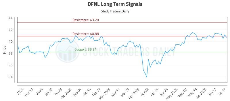 DFNL Long Term Analysis for June 18 2025