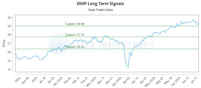 DIHP Long Term Analysis for June 18 2025