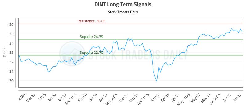 DINT Long Term Analysis for June 18 2025