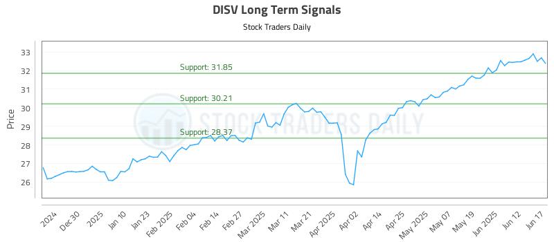 DISV Long Term Analysis for June 18 2025