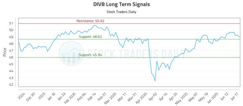 DIVB Long Term Analysis for June 18 2025