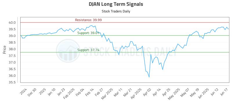 DJAN Long Term Analysis for June 18 2025