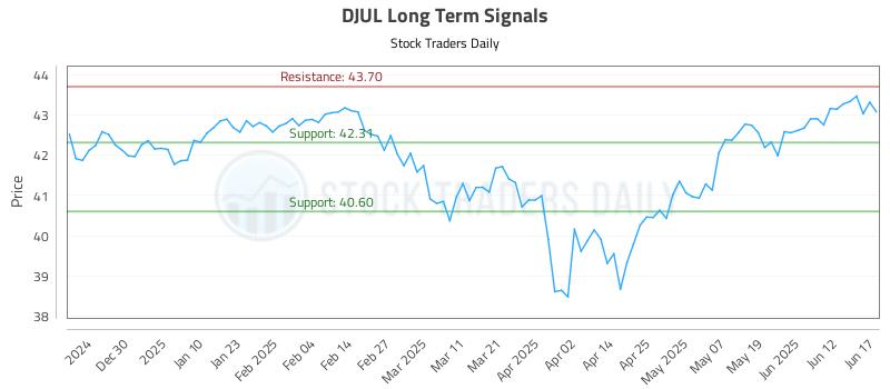 DJUL Long Term Analysis for June 18 2025