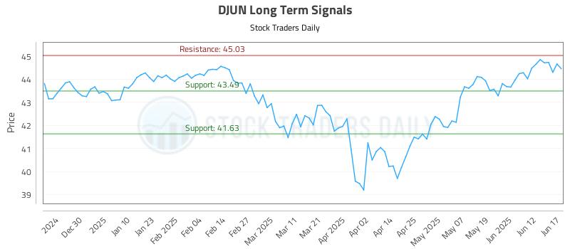 DJUN Long Term Analysis for June 18 2025 DJUN Long Term Analysis for June 18 2025