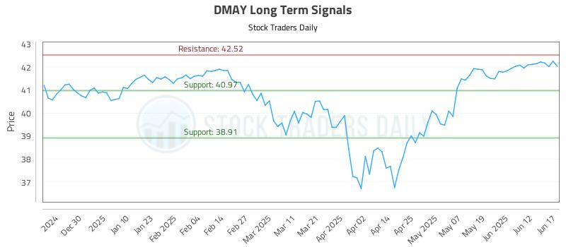 DMAY Long Term Analysis for June 18 2025 DMAY Long Term Analysis for June 18 2025