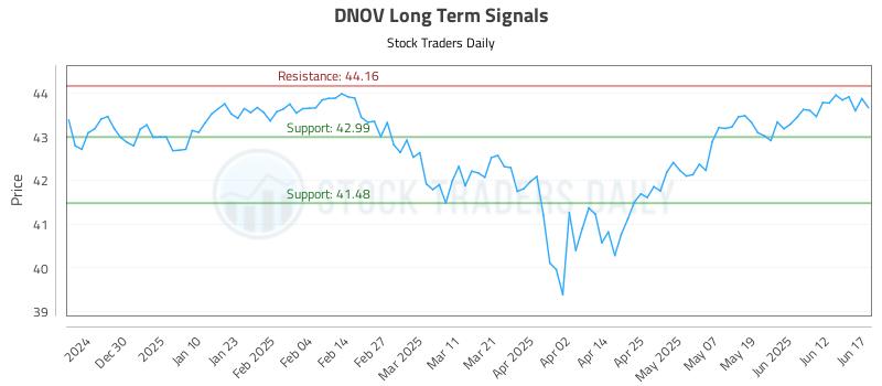 DNOV Long Term Analysis for June 18 2025 DNOV Long Term Analysis for June 18 2025